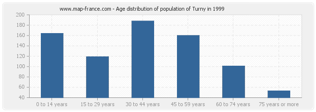 Age distribution of population of Turny in 1999