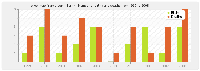 Turny : Number of births and deaths from 1999 to 2008