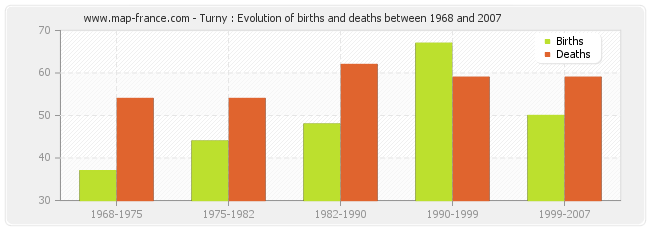 Turny : Evolution of births and deaths between 1968 and 2007