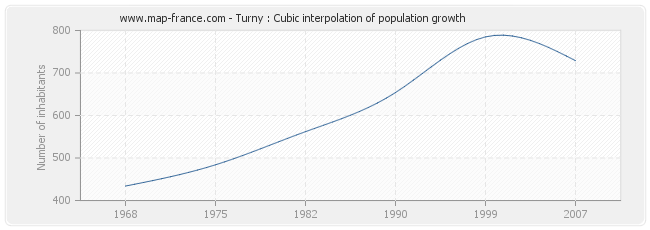 Turny : Cubic interpolation of population growth