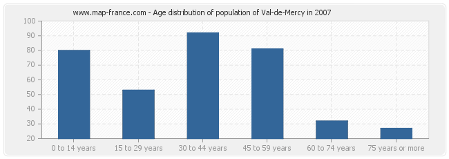 Age distribution of population of Val-de-Mercy in 2007