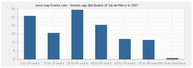 Women age distribution of Val-de-Mercy in 2007