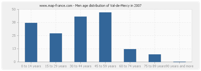 Men age distribution of Val-de-Mercy in 2007