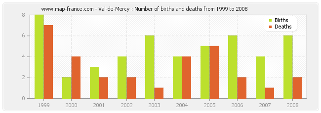 Val-de-Mercy : Number of births and deaths from 1999 to 2008