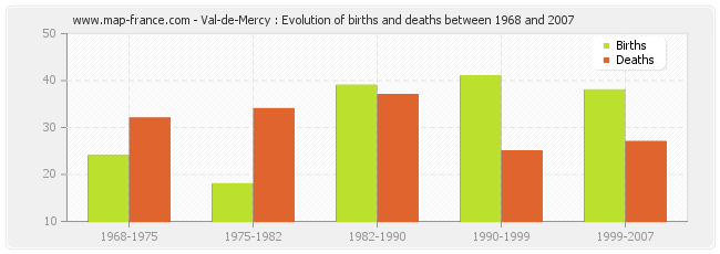 Val-de-Mercy : Evolution of births and deaths between 1968 and 2007