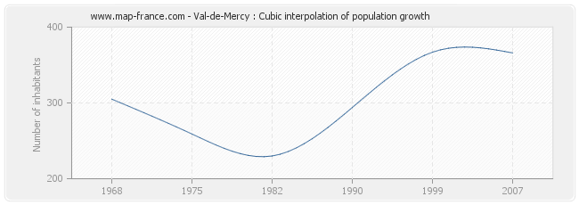 Val-de-Mercy : Cubic interpolation of population growth