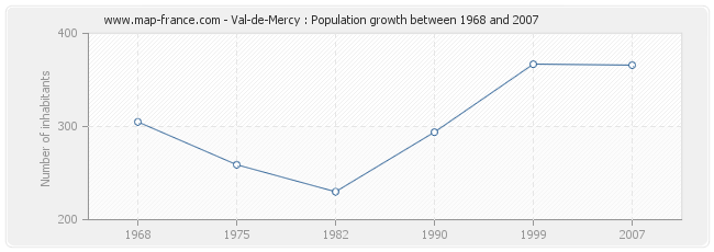 Population Val-de-Mercy