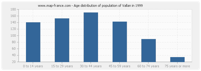 Age distribution of population of Vallan in 1999