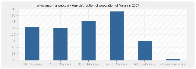 Age distribution of population of Vallan in 2007