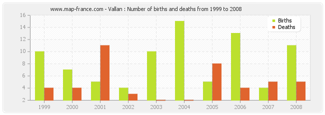 Vallan : Number of births and deaths from 1999 to 2008