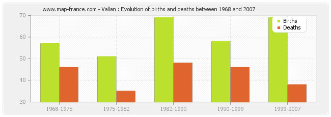 Vallan : Evolution of births and deaths between 1968 and 2007