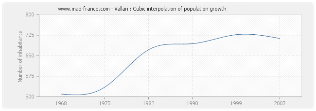 Vallan : Cubic interpolation of population growth