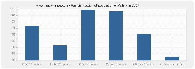 Age distribution of population of Vallery in 2007