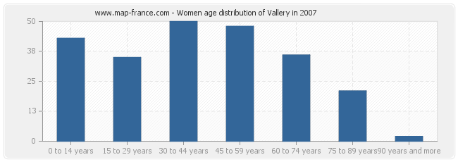 Women age distribution of Vallery in 2007