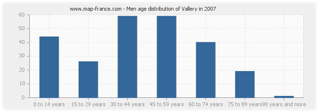 Men age distribution of Vallery in 2007