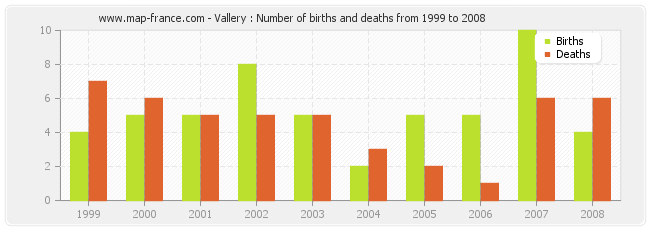 Vallery : Number of births and deaths from 1999 to 2008