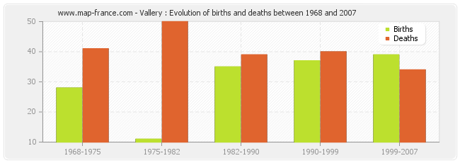 Vallery : Evolution of births and deaths between 1968 and 2007