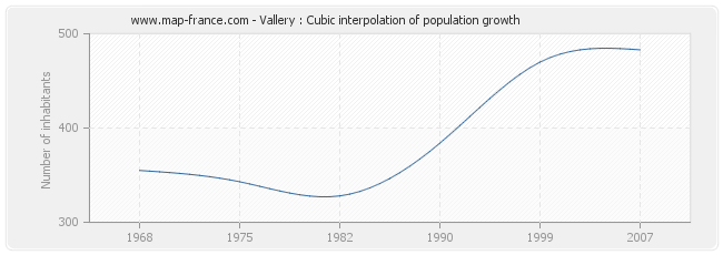 Vallery : Cubic interpolation of population growth