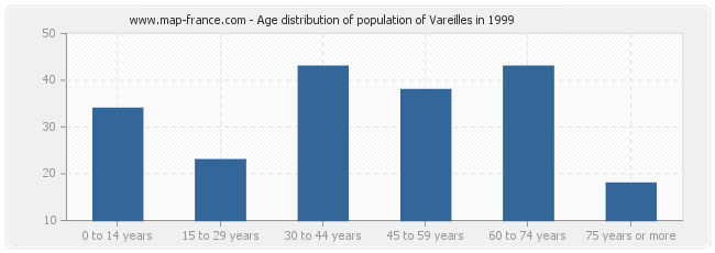 Age distribution of population of Vareilles in 1999