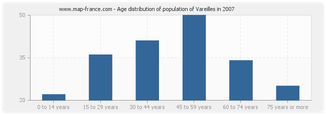 Age distribution of population of Vareilles in 2007
