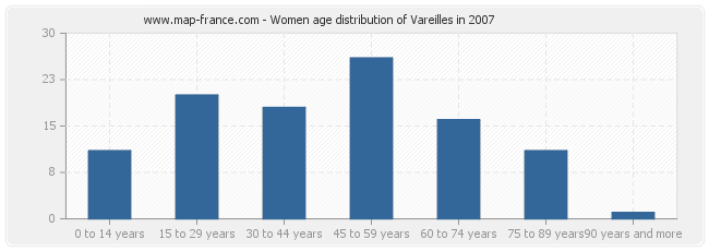 Women age distribution of Vareilles in 2007