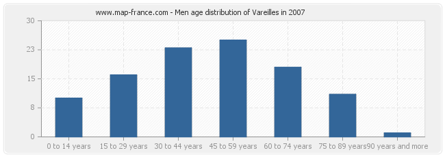 Men age distribution of Vareilles in 2007