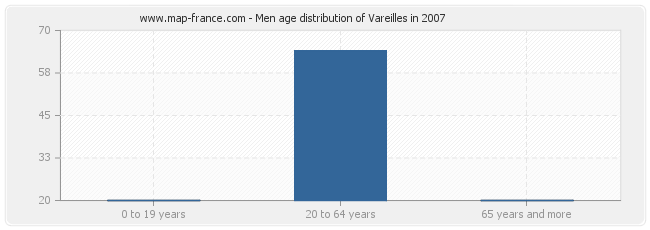 Men age distribution of Vareilles in 2007