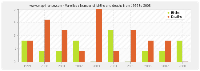 Vareilles : Number of births and deaths from 1999 to 2008