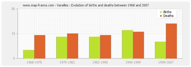 Vareilles : Evolution of births and deaths between 1968 and 2007