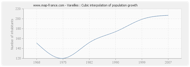 Vareilles : Cubic interpolation of population growth