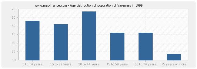 Age distribution of population of Varennes in 1999