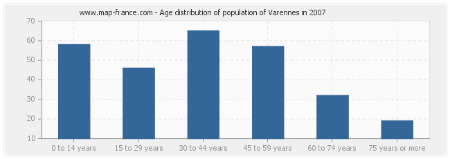 Age distribution of population of Varennes in 2007