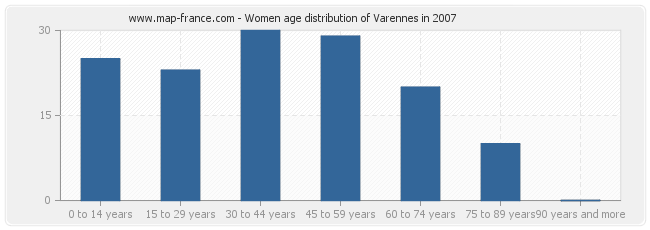 Women age distribution of Varennes in 2007