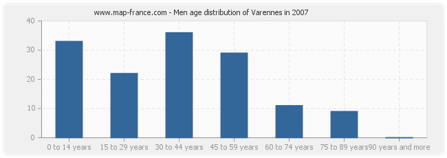 Men age distribution of Varennes in 2007