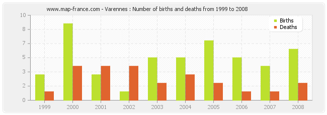 Varennes : Number of births and deaths from 1999 to 2008