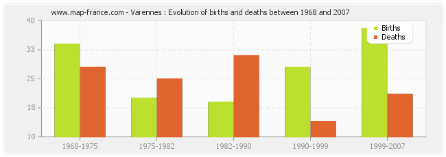 Varennes : Evolution of births and deaths between 1968 and 2007