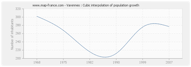 Varennes : Cubic interpolation of population growth