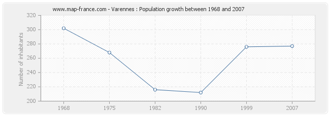 Population Varennes