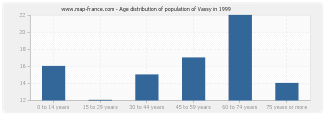 Age distribution of population of Vassy in 1999