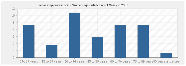 Women age distribution of Vassy in 2007