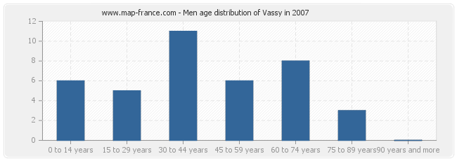 Men age distribution of Vassy in 2007