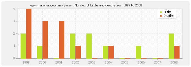 Vassy : Number of births and deaths from 1999 to 2008