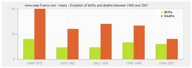 Vassy : Evolution of births and deaths between 1968 and 2007