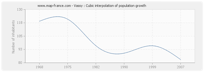 Vassy : Cubic interpolation of population growth