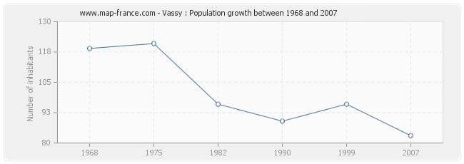 Population Vassy