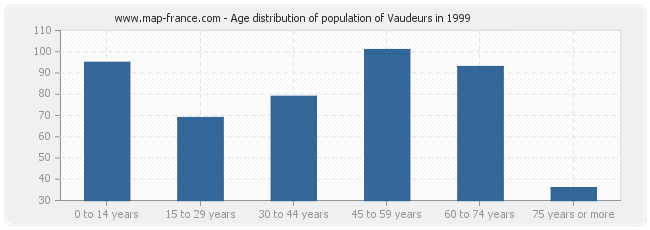 Age distribution of population of Vaudeurs in 1999