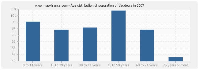 Age distribution of population of Vaudeurs in 2007