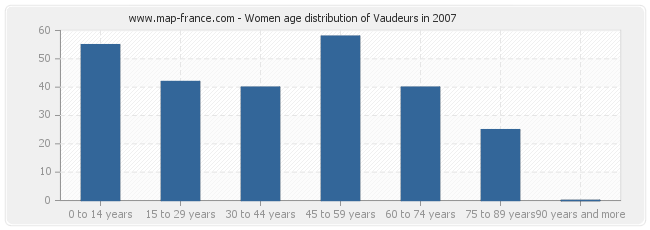 Women age distribution of Vaudeurs in 2007