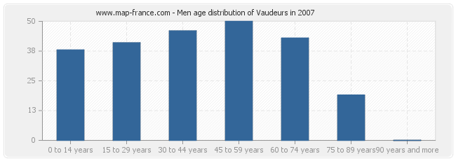 Men age distribution of Vaudeurs in 2007
