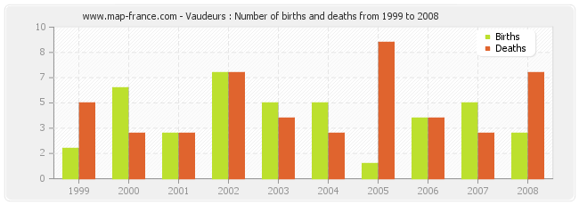 Vaudeurs : Number of births and deaths from 1999 to 2008
